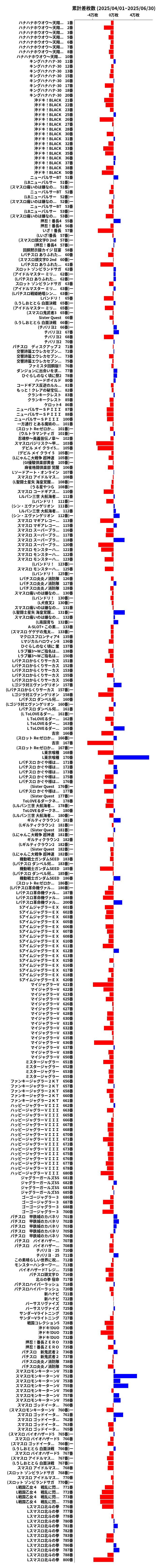 累計差枚数の画像