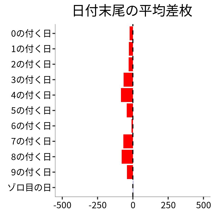 日付末尾ごとの平均差枚