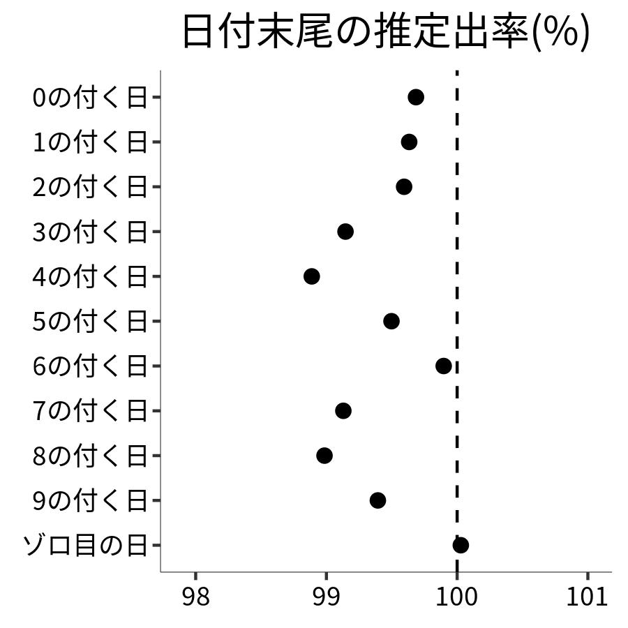 日付末尾ごとの出率