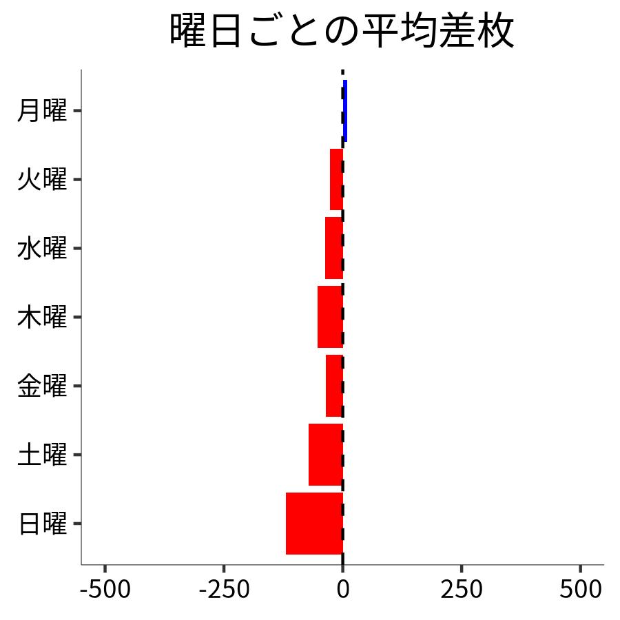 曜日ごとの平均差枚