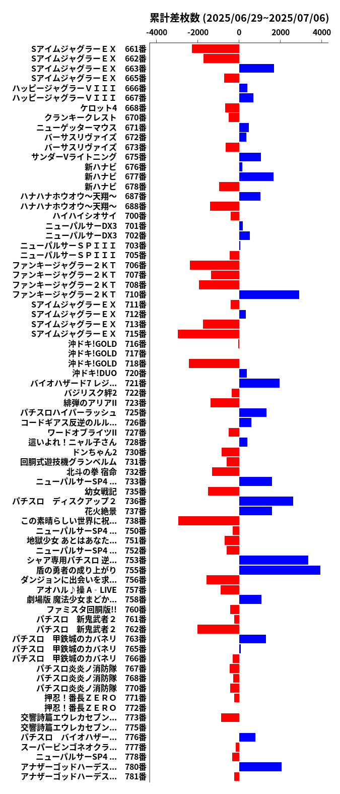 累計差枚数の画像