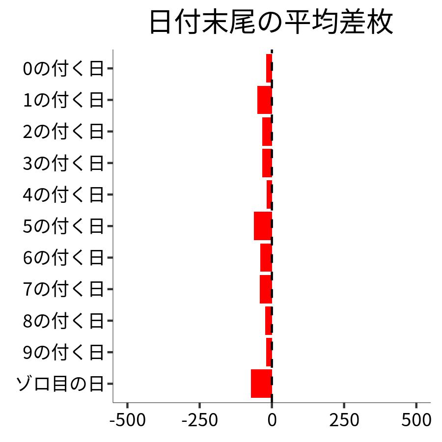日付末尾ごとの平均差枚
