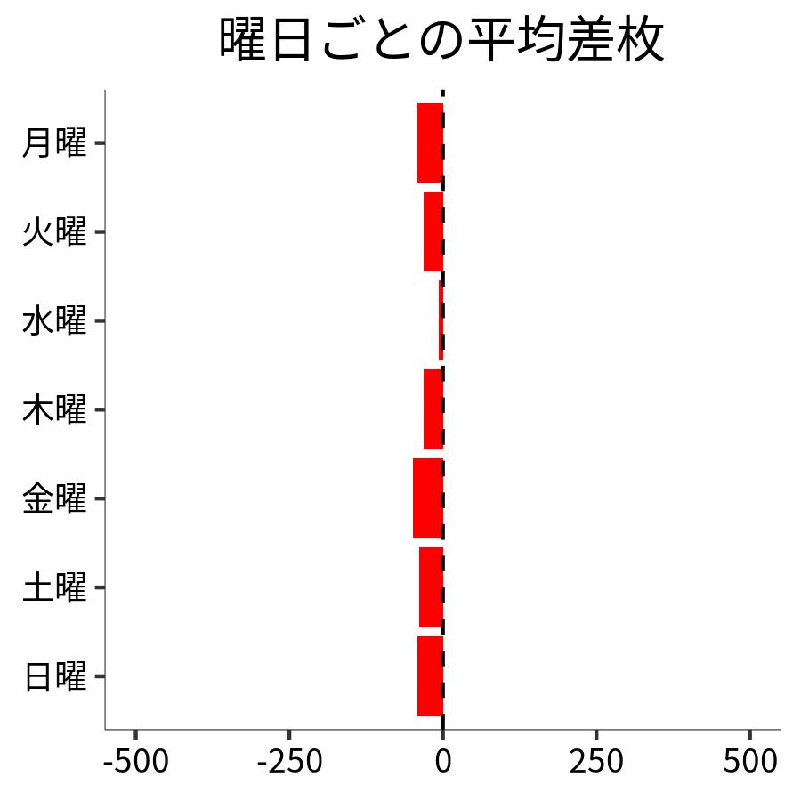 曜日ごとの平均差枚