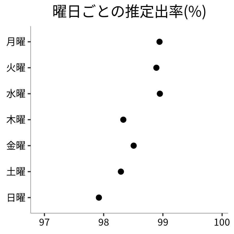 曜日ごとの出率