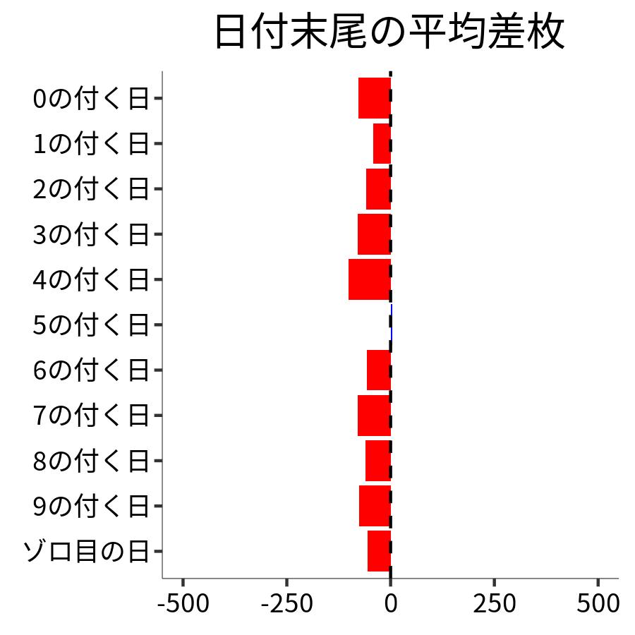 日付末尾ごとの平均差枚