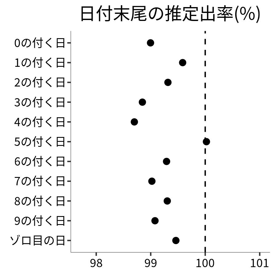 日付末尾ごとの出率