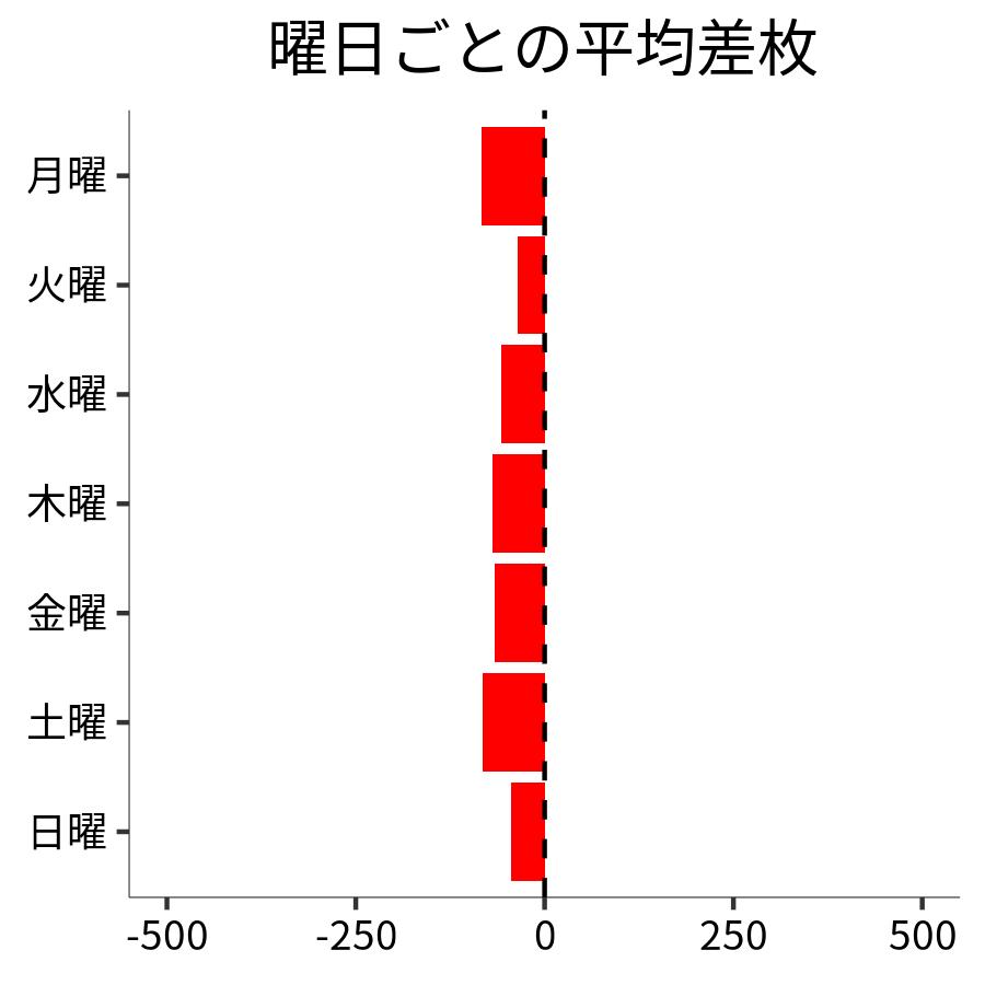曜日ごとの平均差枚