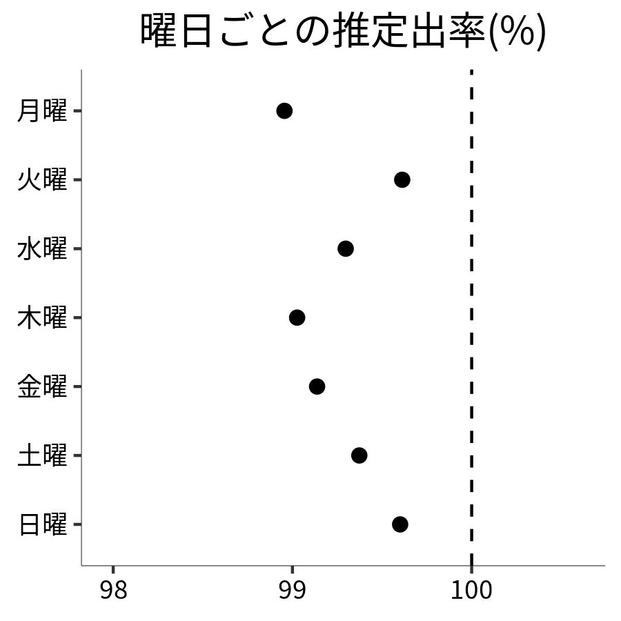 曜日ごとの出率