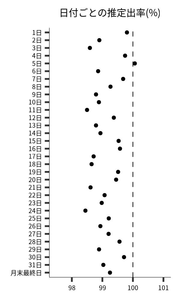 日付ごとの出率