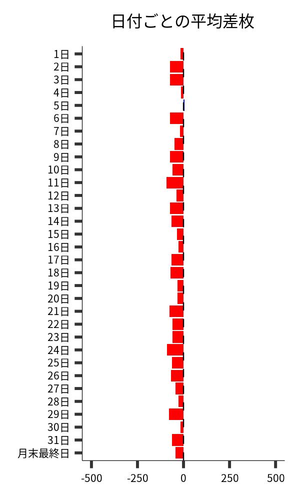 日付ごとの平均差枚