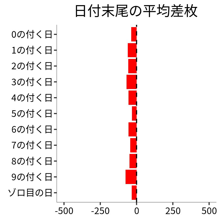 日付末尾ごとの平均差枚