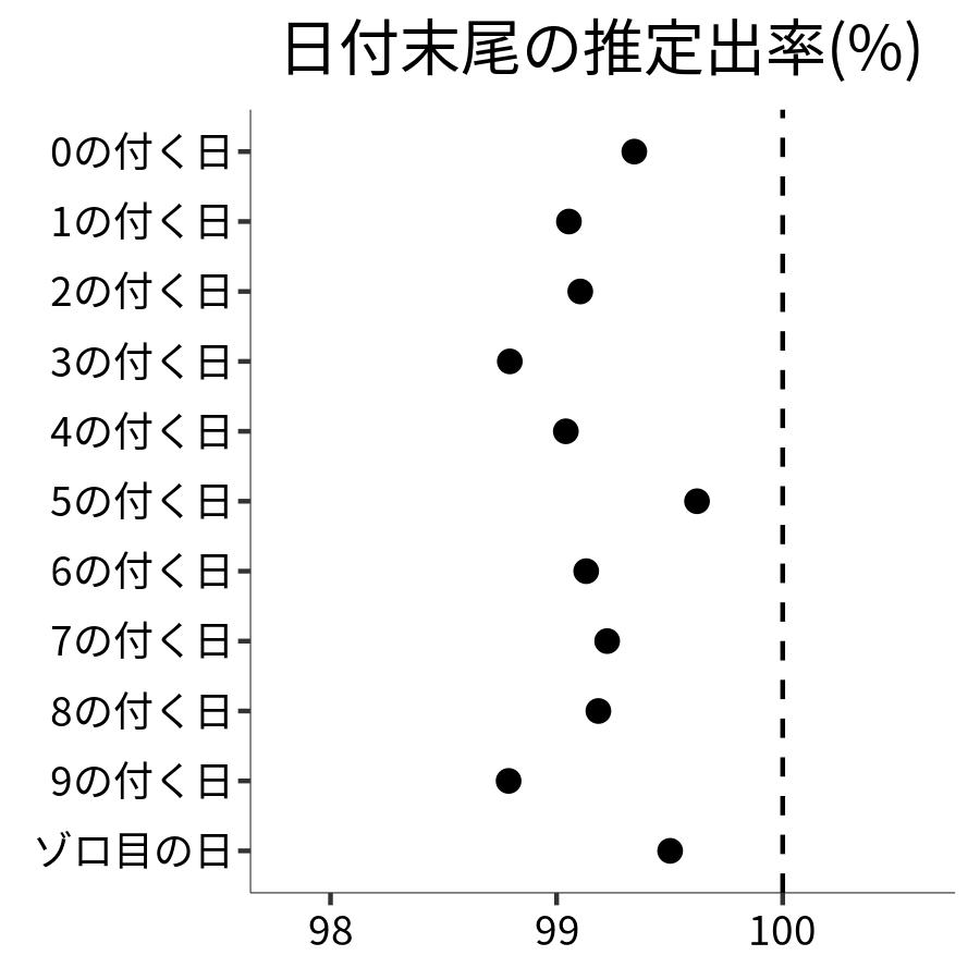 日付末尾ごとの出率