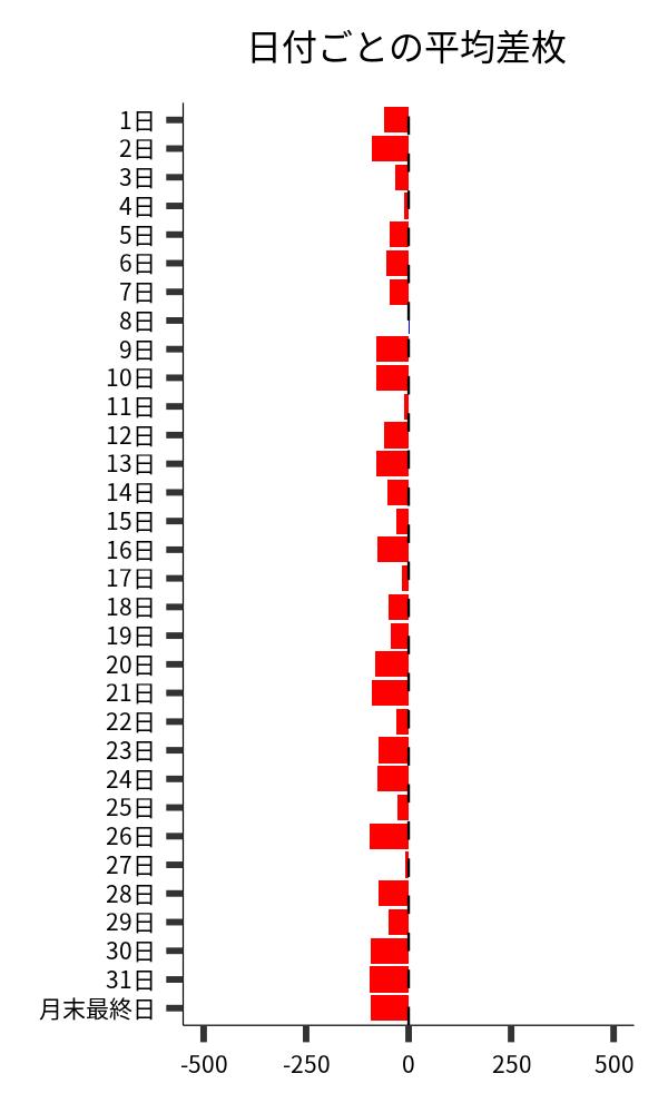 日付ごとの平均差枚