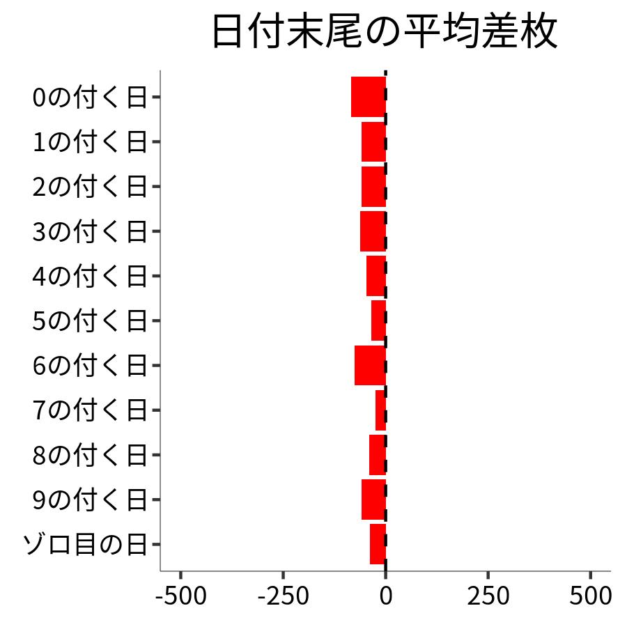 日付末尾ごとの平均差枚