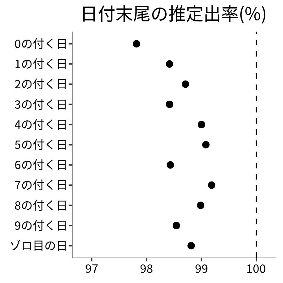 日付末尾ごとの出率