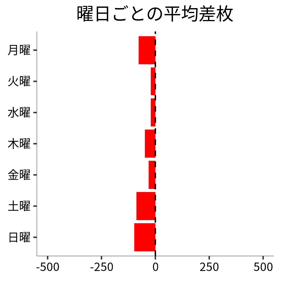 曜日ごとの平均差枚