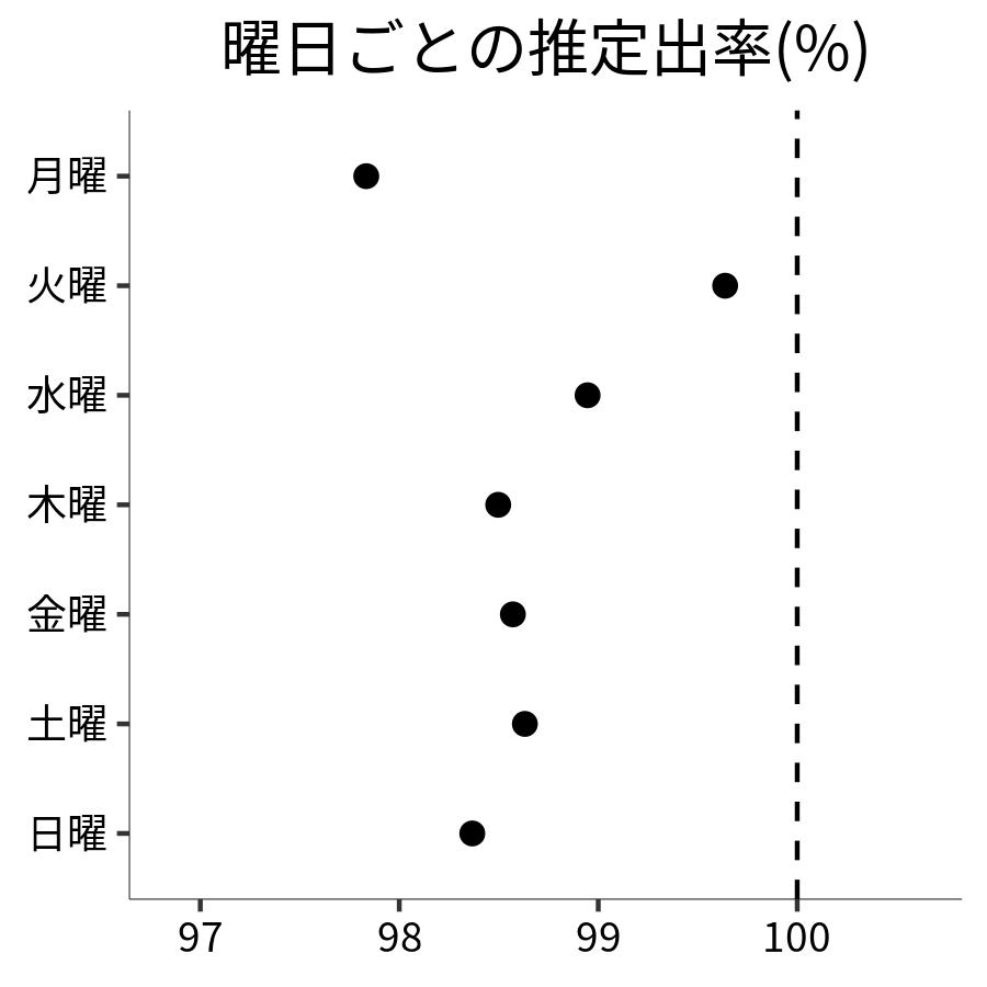 曜日ごとの出率