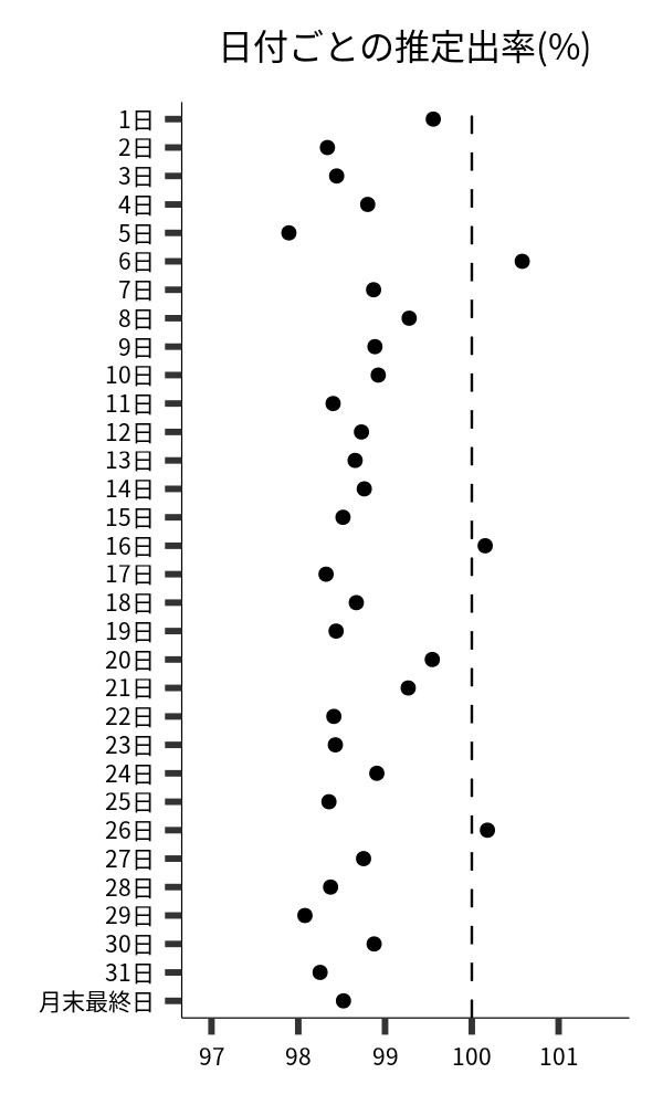 日付ごとの出率