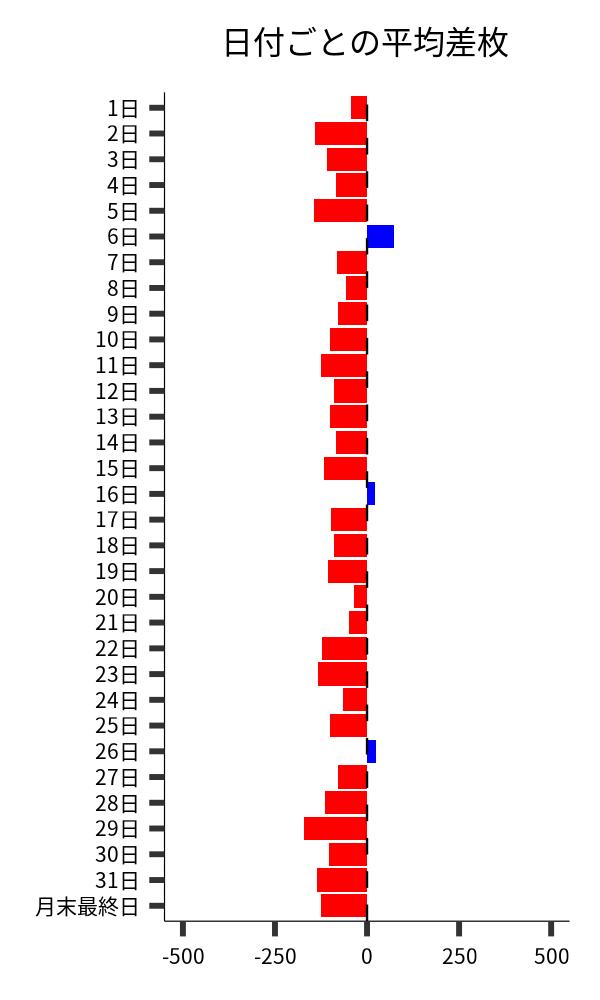 日付ごとの平均差枚