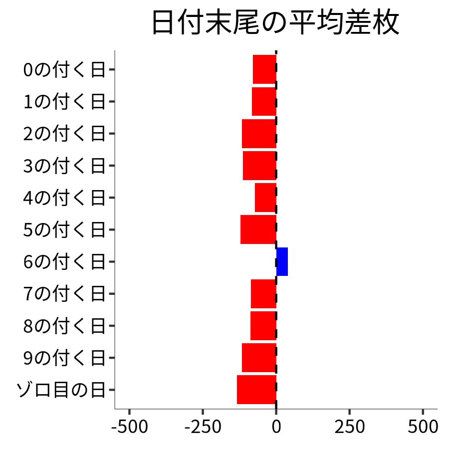 日付末尾ごとの平均差枚
