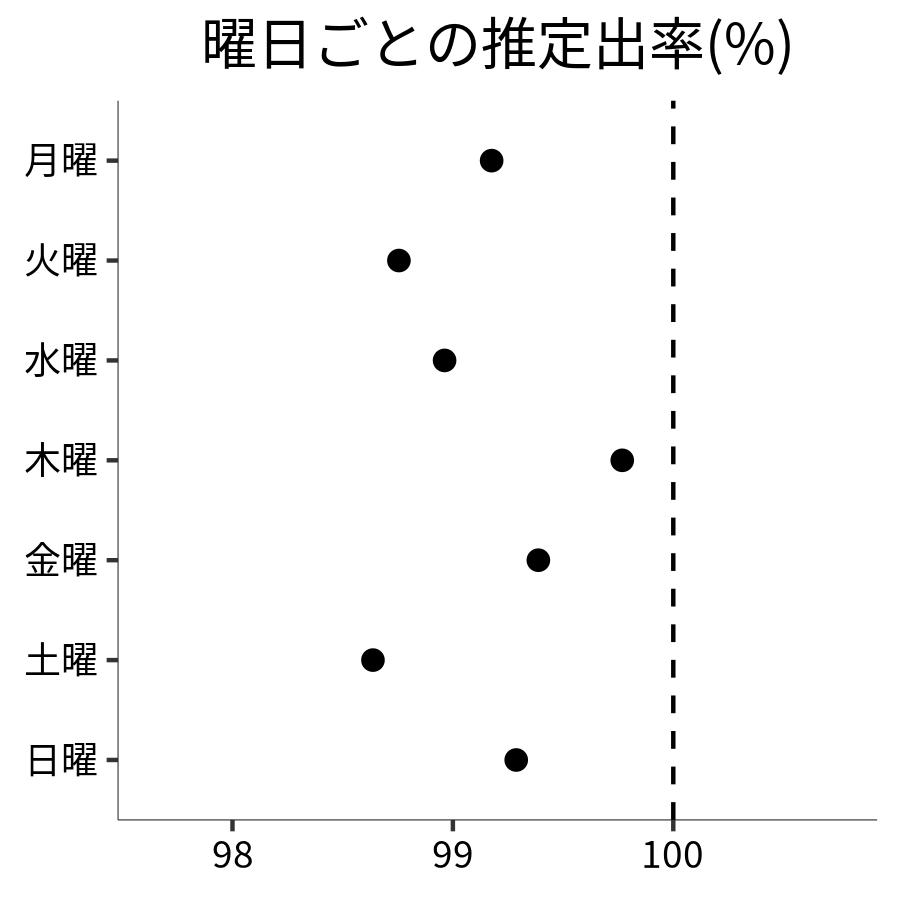 曜日ごとの出率