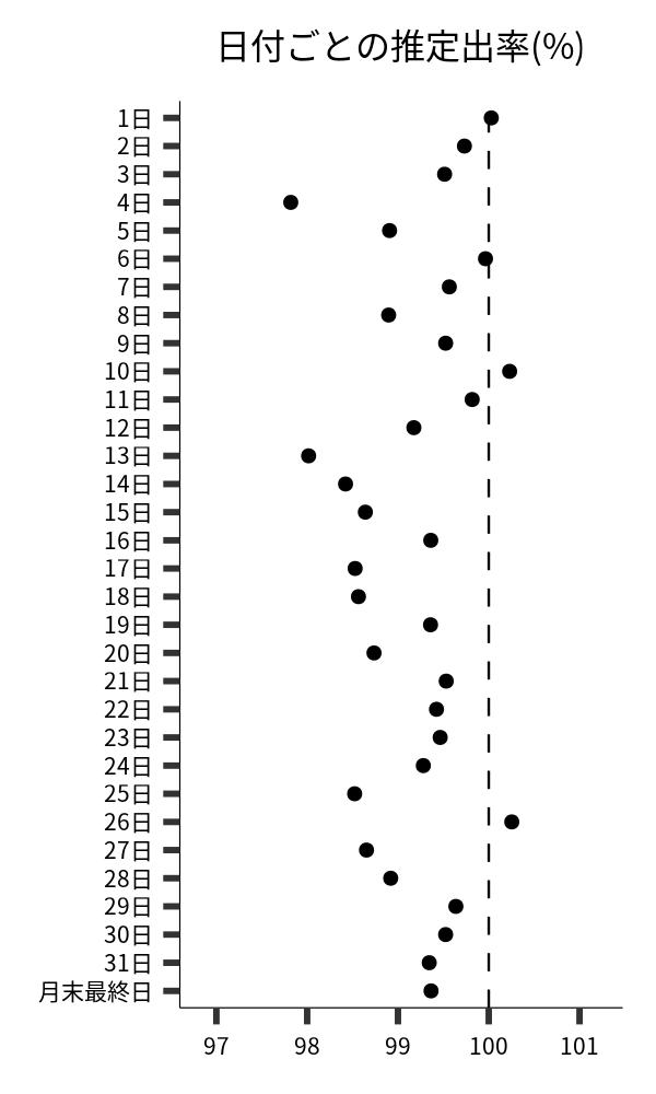 日付ごとの出率
