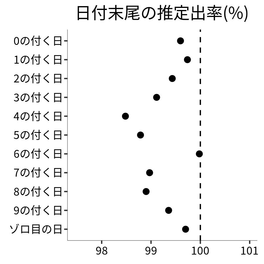 日付末尾ごとの出率