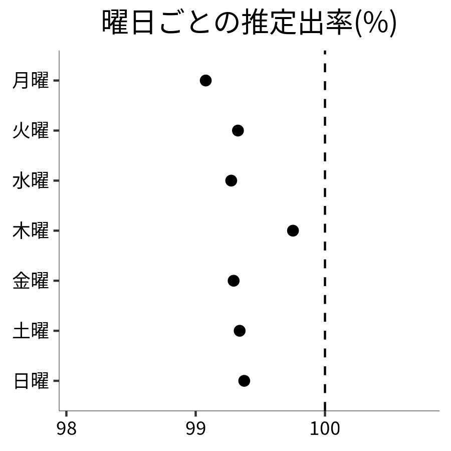 曜日ごとの出率