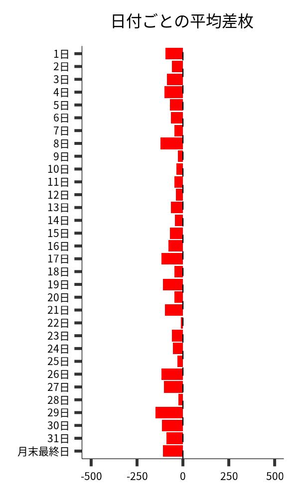 日付ごとの平均差枚