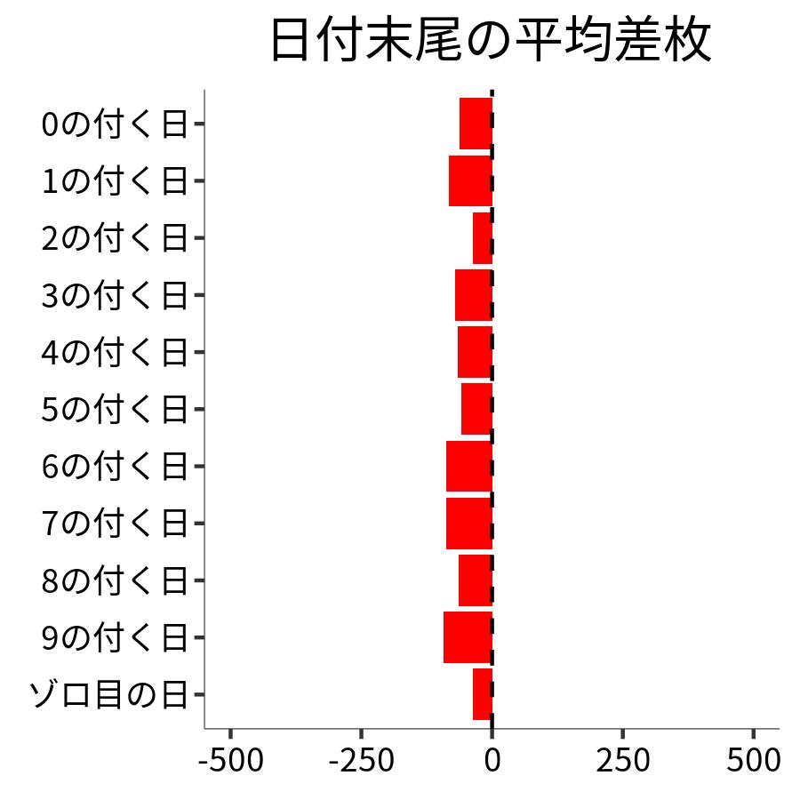 日付末尾ごとの平均差枚