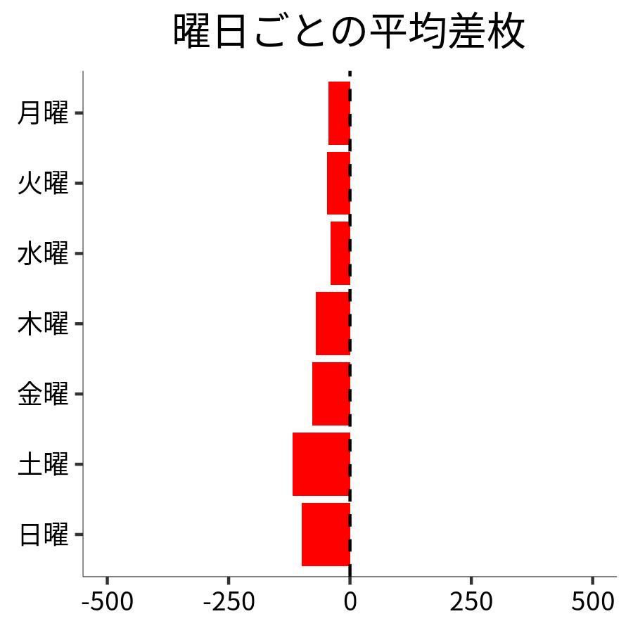 曜日ごとの平均差枚