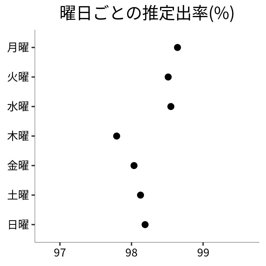 曜日ごとの出率