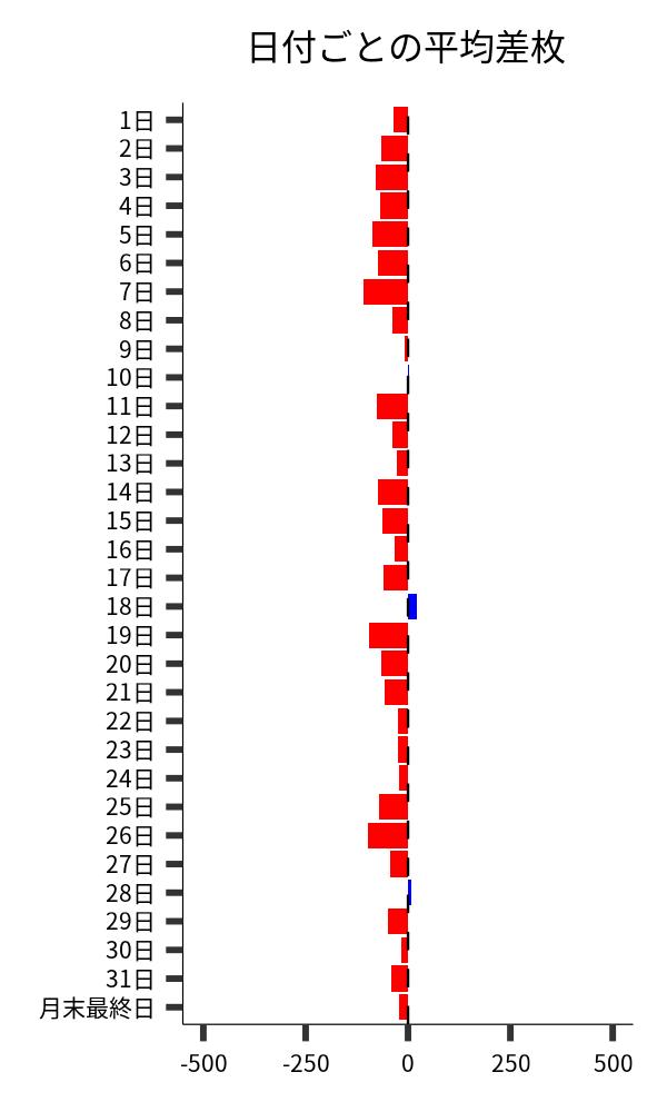 日付ごとの平均差枚