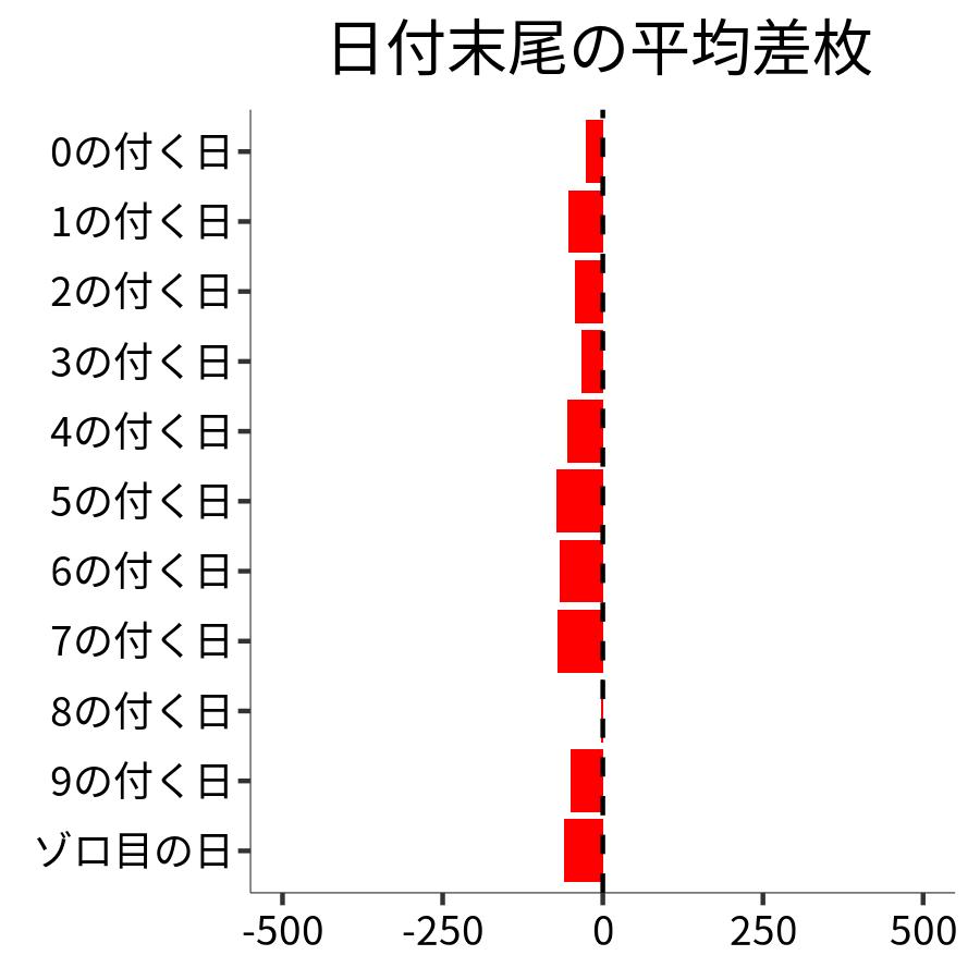 日付末尾ごとの平均差枚
