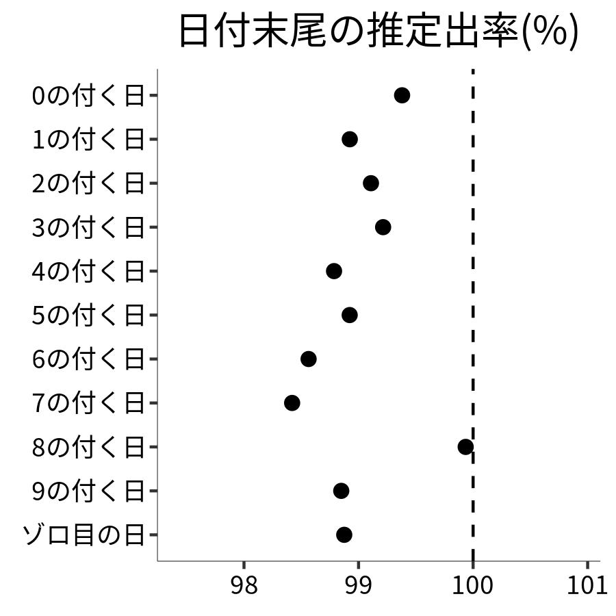 日付末尾ごとの出率