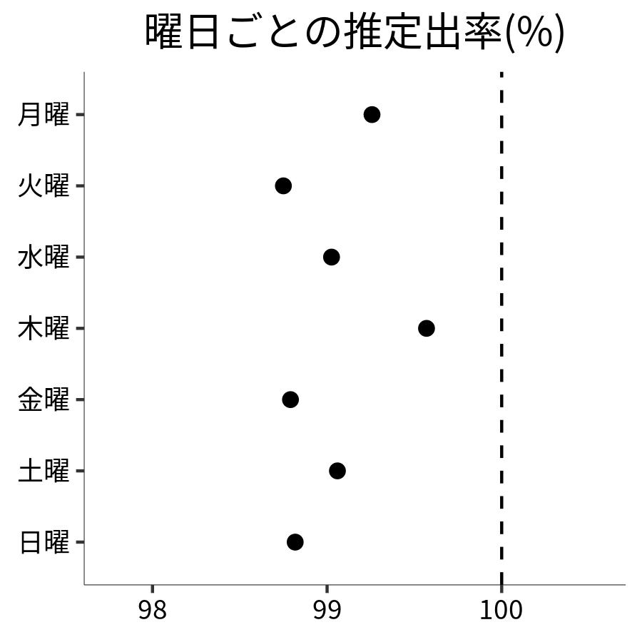 曜日ごとの出率