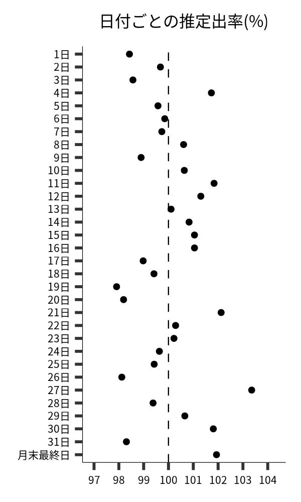 日付ごとの出率