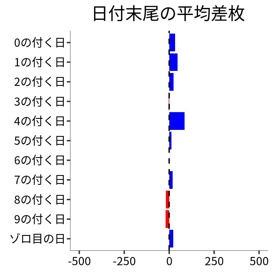 日付末尾ごとの平均差枚