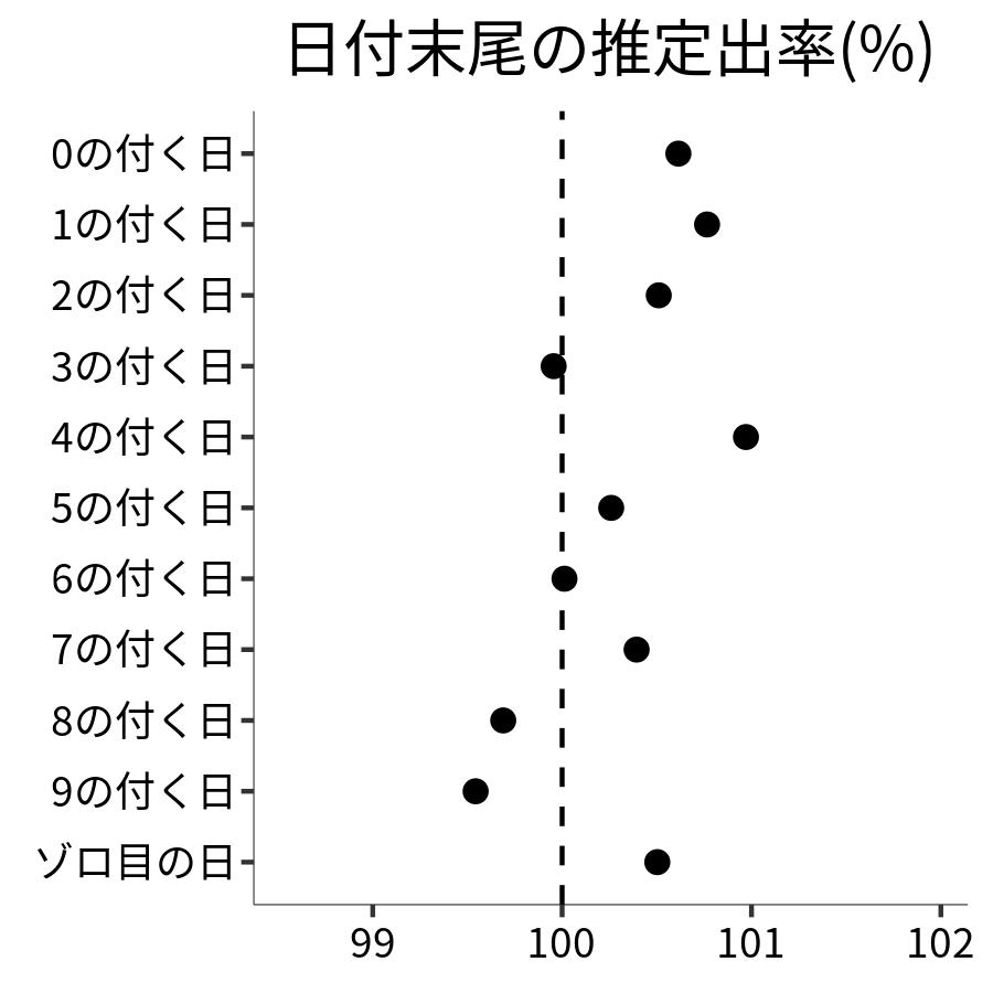 日付末尾ごとの出率