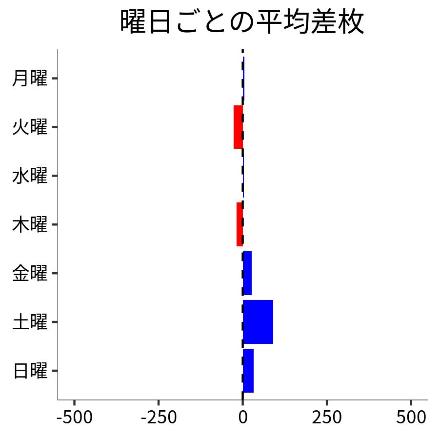 曜日ごとの平均差枚