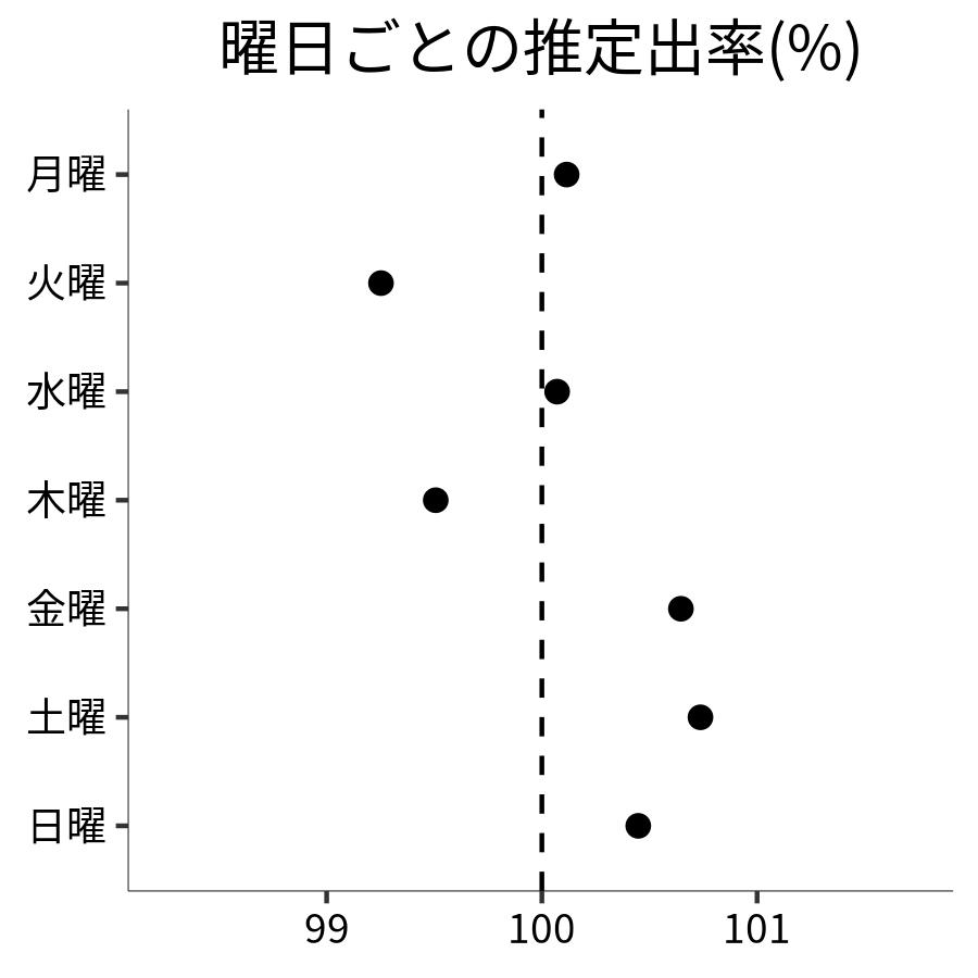 曜日ごとの出率