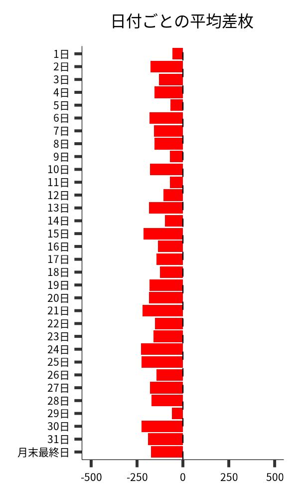 日付ごとの平均差枚