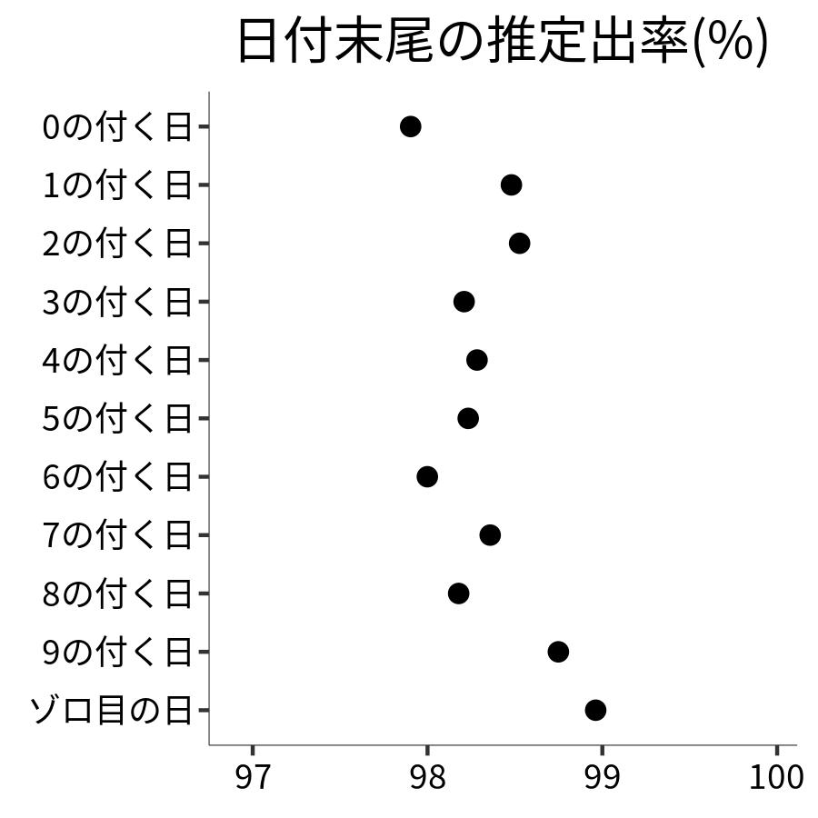 日付末尾ごとの出率