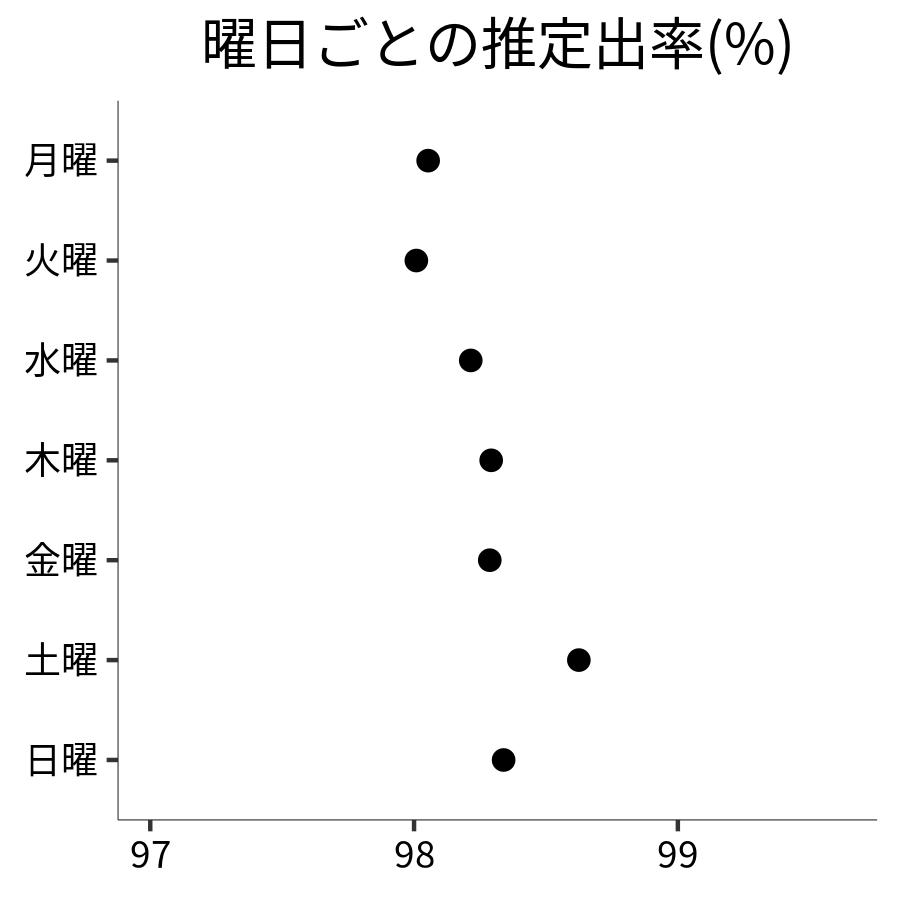 曜日ごとの出率