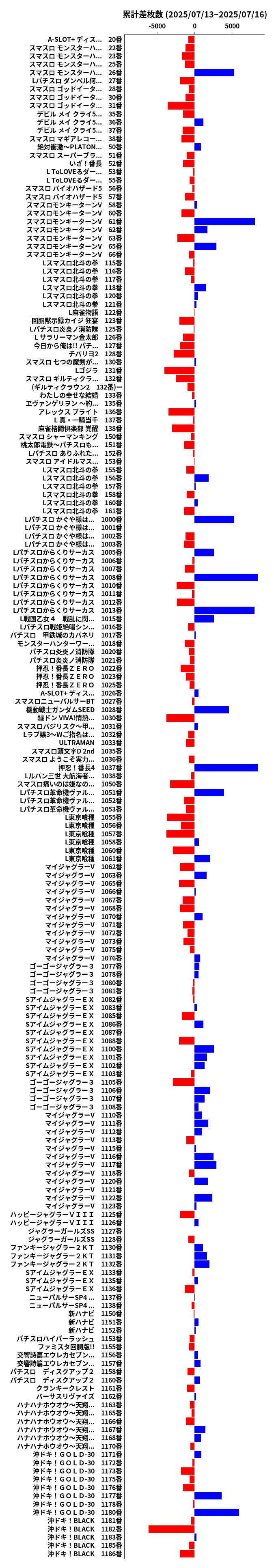 累計差枚数の画像