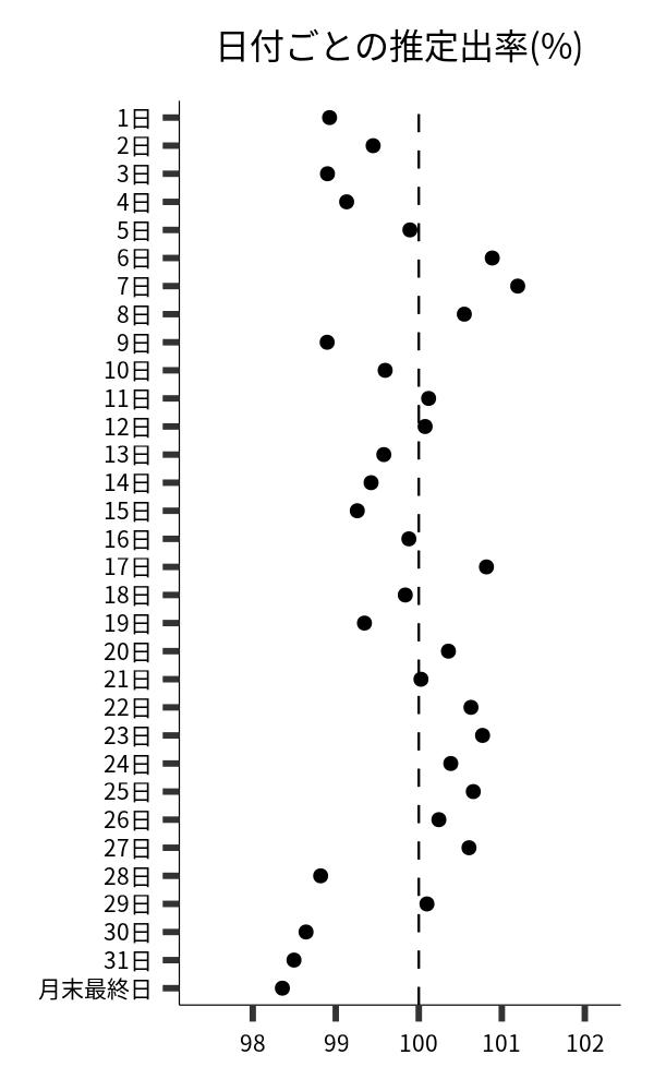 日付ごとの出率
