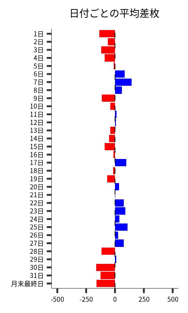 日付ごとの平均差枚