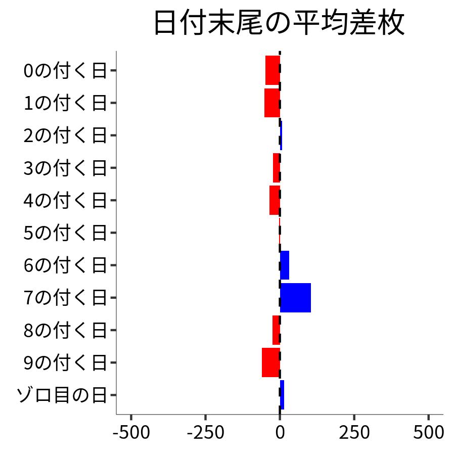 日付末尾ごとの平均差枚