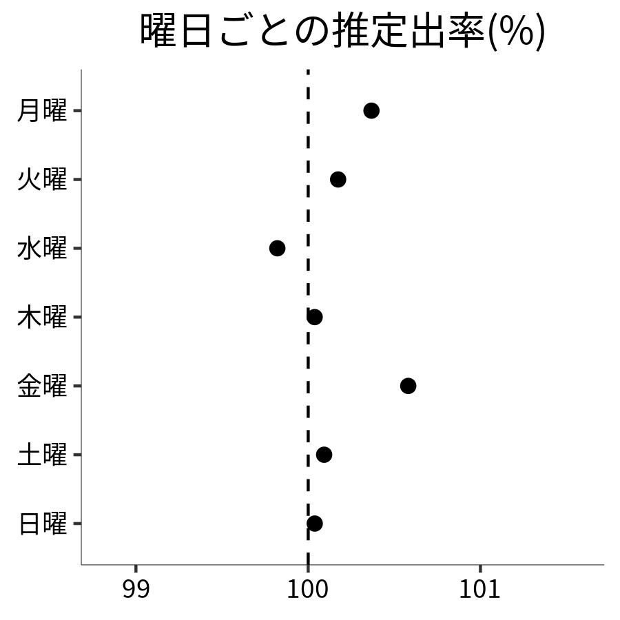 曜日ごとの出率