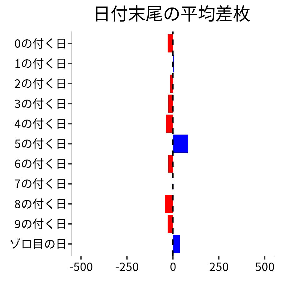 日付末尾ごとの平均差枚